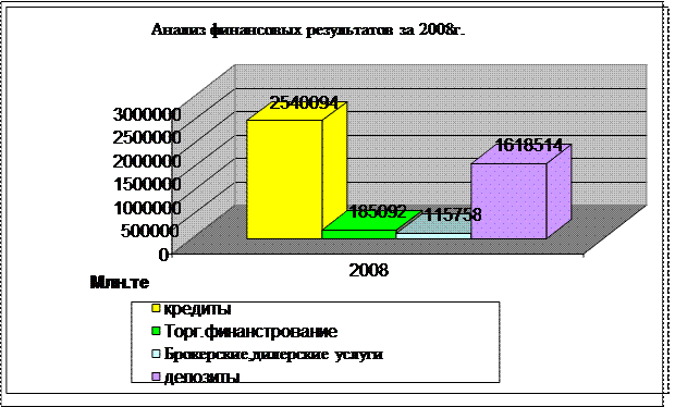 млн. тенге - student2.ru