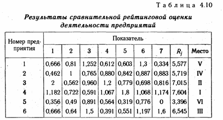Многомерные сравнения в анализе хозяйственной деятельности - student2.ru