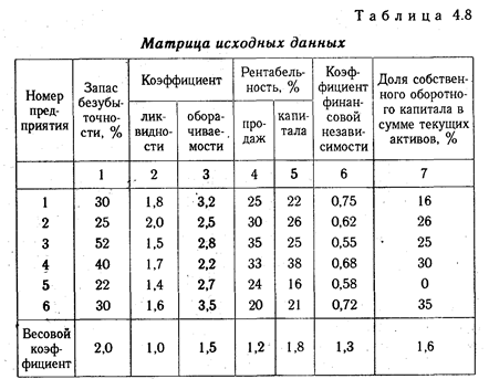 Многомерные сравнения в анализе хозяйственной деятельности - student2.ru