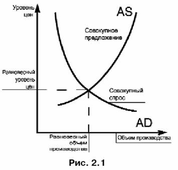 Модель AD—AS:неравновесие между AD и AS - student2.ru