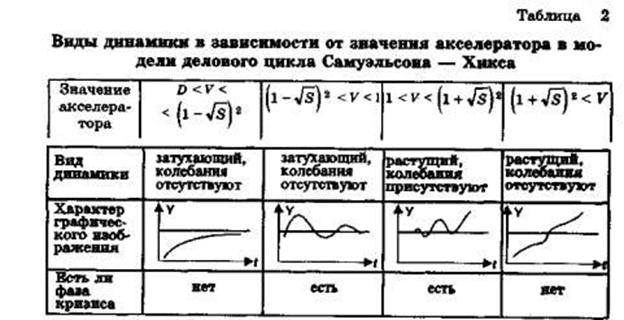 Модель делового цикла Самуэльсона – Хикса. - student2.ru