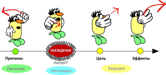 Модель фокусов языка описана Робертом Дилтсом, как результат моделирования Ричарда Бендлера. - student2.ru