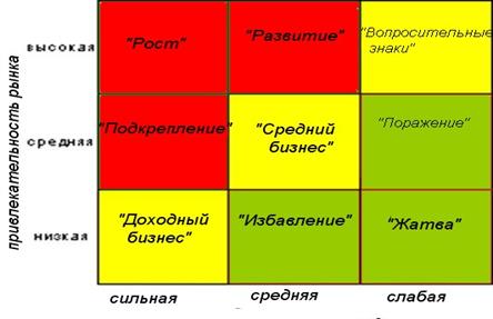 Модель General Electric/MсKinsey - student2.ru