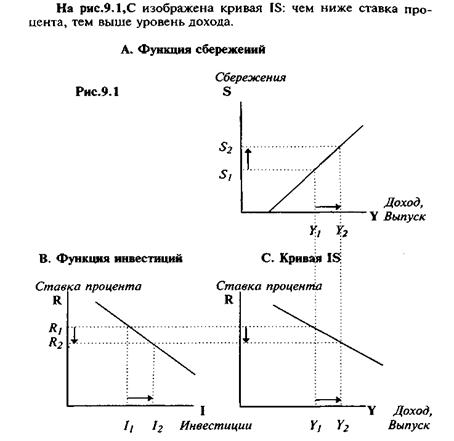 Модель инвестиции – сбережения. IS. Равновесие на товарном рынке. - student2.ru