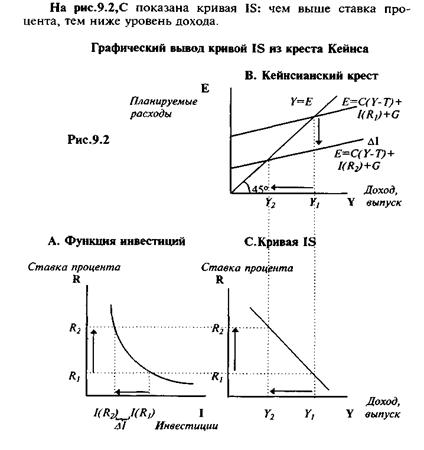 Модель инвестиции – сбережения. IS. Равновесие на товарном рынке. - student2.ru