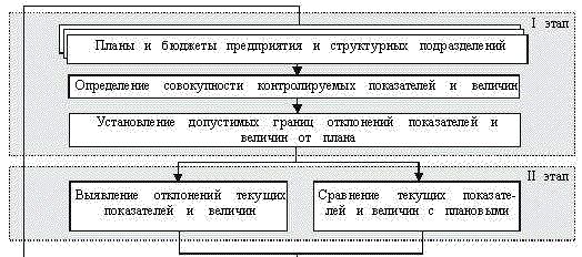 Модель контроля результатов деятельности предприятия - student2.ru