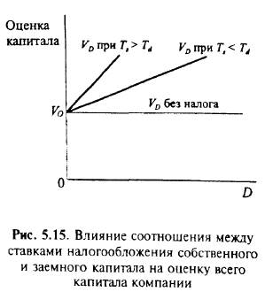 Модель Миллера 1976 г. с налогом на прибыль фирмы и подоходным налогообложением владельцев капитала - student2.ru