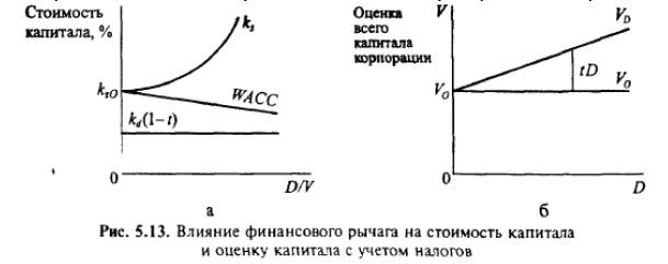 Модель Миллера — Модильяни с налогами на прибыль фирмы — модель ММ 1963 г. - student2.ru