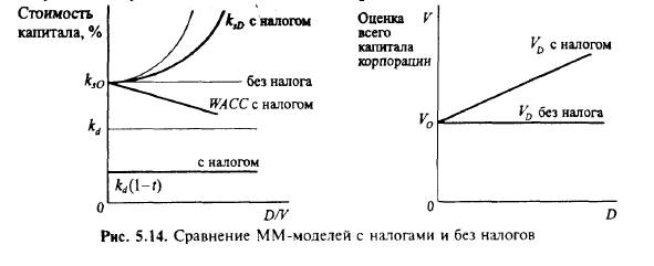 Модель Миллера — Модильяни с налогами на прибыль фирмы — модель ММ 1963 г. - student2.ru