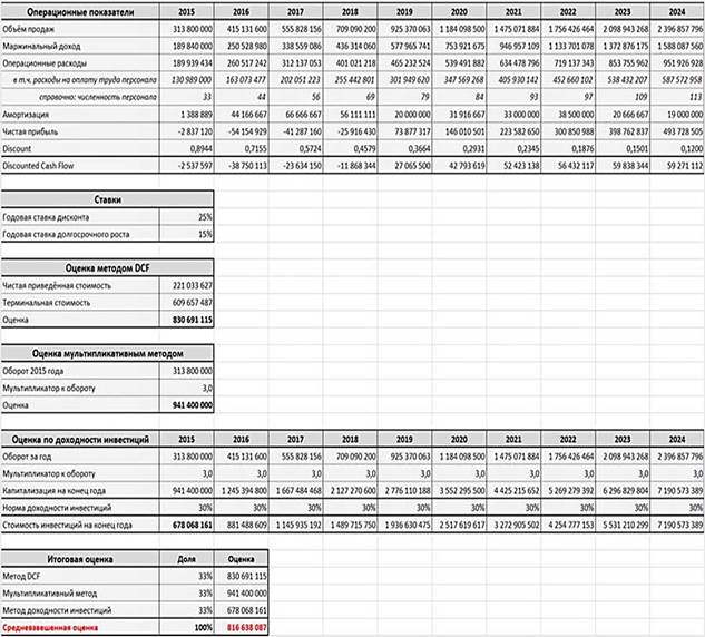 Модель оценки стоимости компании - student2.ru