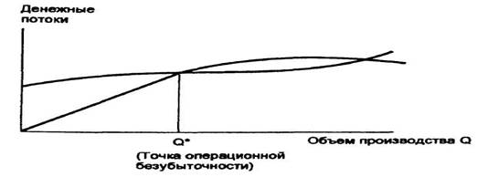 Модель операционного рычага - student2.ru