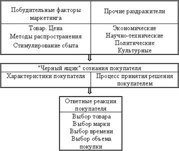 Модель покупательского поведения. Фирма, по-настоящему разобравшаяся в том, как реагируют потребители на различные характеристики товара - student2.ru