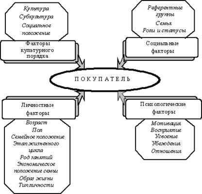 Модель покупательского поведения. Фирма, по-настоящему разобравшаяся в том, как реагируют потребители на различные характеристики товара - student2.ru