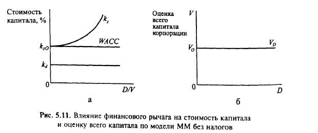 Модель влияния структуры капитала на цену фирмы при предположении отсутствия налогов — модель ММ 1958 г. - student2.ru