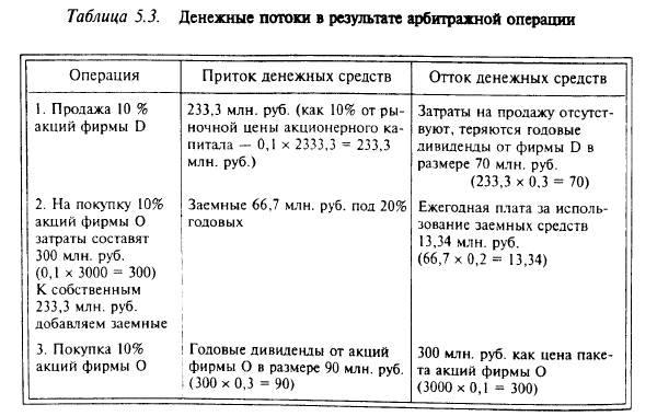 Модель влияния структуры капитала на цену фирмы при предположении отсутствия налогов — модель ММ 1958 г. - student2.ru