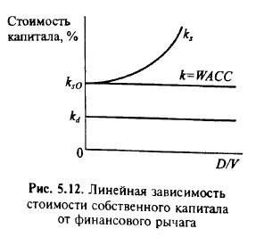 Модель влияния структуры капитала на цену фирмы при предположении отсутствия налогов — модель ММ 1958 г. - student2.ru