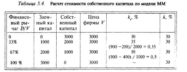 Модель влияния структуры капитала на цену фирмы при предположении отсутствия налогов — модель ММ 1958 г. - student2.ru