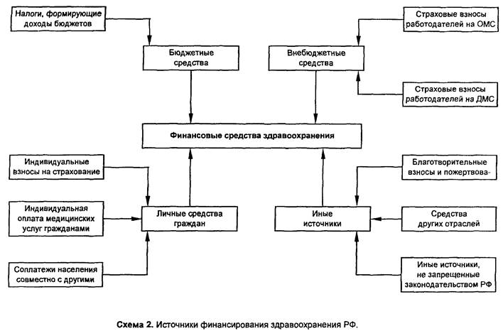 Модели финансирования здравоохранения - student2.ru