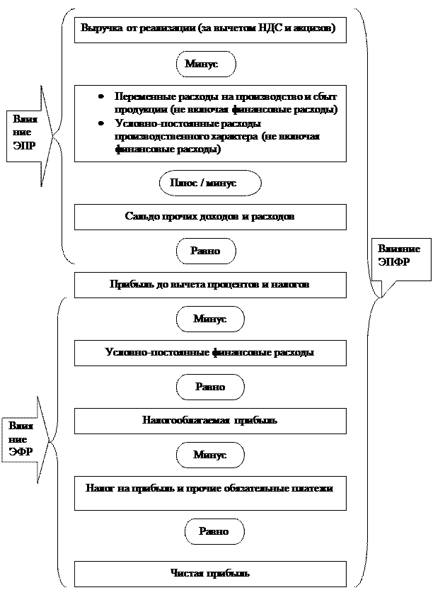 Модели финансового левереджа - student2.ru