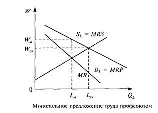 Модели функционирования рынка труда с участием профсоюзов - student2.ru