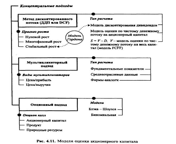 Модели оценки акционерного капитала: метод дисконтированных денежных потоков, мультипликаторный подход, опционный подход - student2.ru