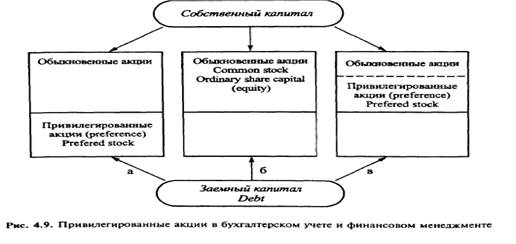 Модели оценки привилегированных акций - student2.ru