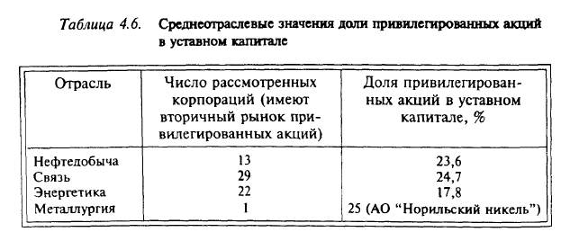 Модели оценки привилегированных акций - student2.ru