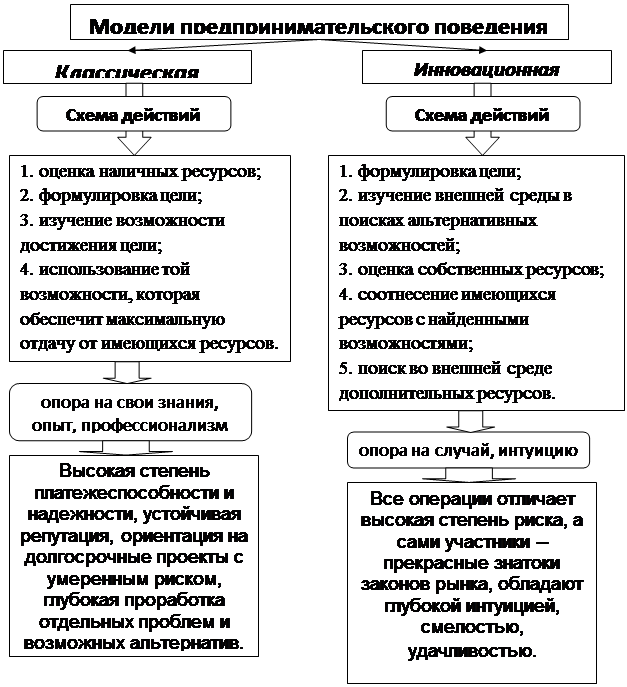 Модели предпринимательского поведения, типы предпринимателей - student2.ru