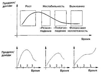Модели стратегического выбора в зависимости от жизненного цикла продукта - student2.ru