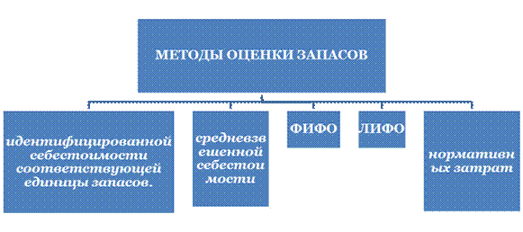 Модели стратегии финансирования оборотных активов - student2.ru