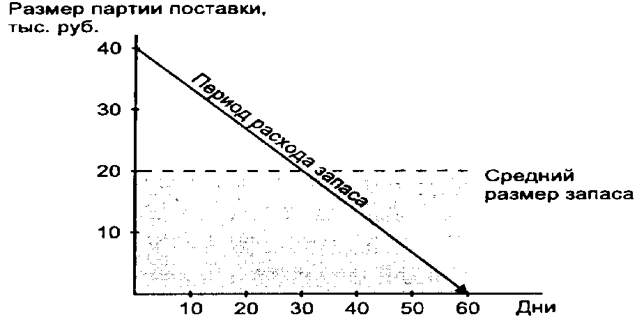 Модели управления оптимальным объемом запасов - student2.ru