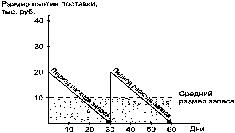 Модели управления оптимальным объемом запасов - student2.ru