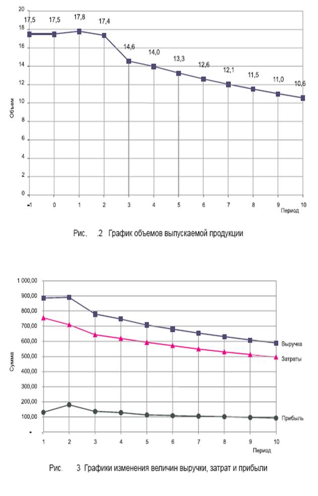 Моделирование объемов выпуска продукции - student2.ru