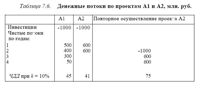 Модификация метода ЧДЦ для сравнения проектов с разными сроками функционирования - student2.ru