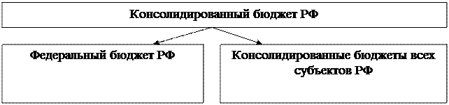 МОДУЛЬ 2 Государственные и муниципальные финансы - student2.ru