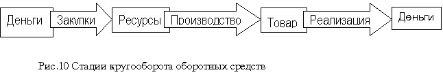 модуль 4.2. кругооборот оборотных средств. показатели оборачиваемости - student2.ru