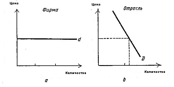 Монополистическая конкуренция. 1 Рынок совершенной конкуренции - student2.ru