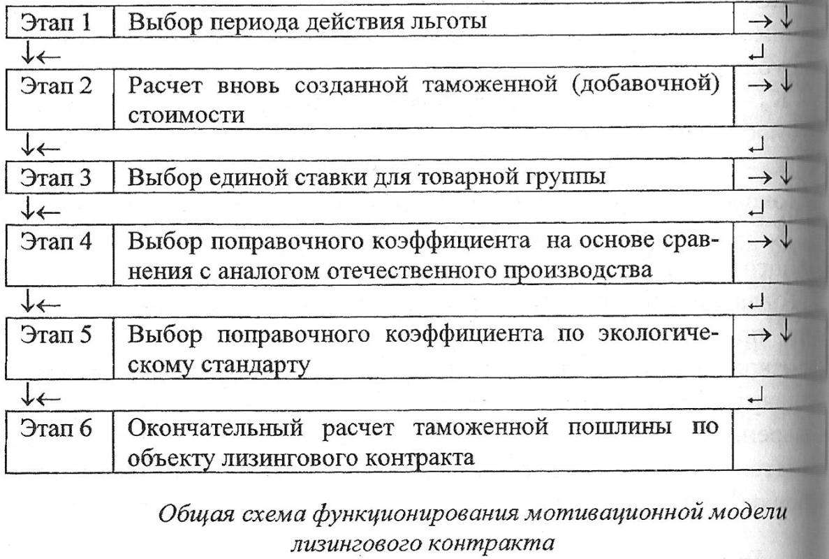 Мотивационная модель лизингового контракта: общая схема и роль в развитии лизинга - student2.ru