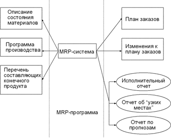 MRP–система как черный ящик - student2.ru