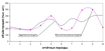 Мультипликативная и аддитивная модели временных рядов. Прогнозирование на их основе - student2.ru