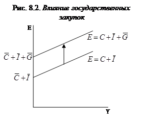 Мультипликатор государственных расходов - student2.ru