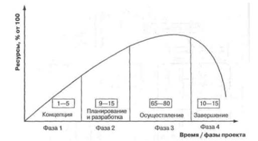 Мультипроекты - student2.ru