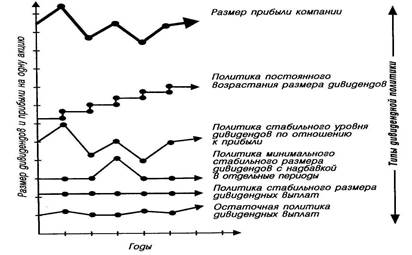 На практике выделяют следующие виды дивидендной политики, в зависимости от доли дивидендных выплат - student2.ru