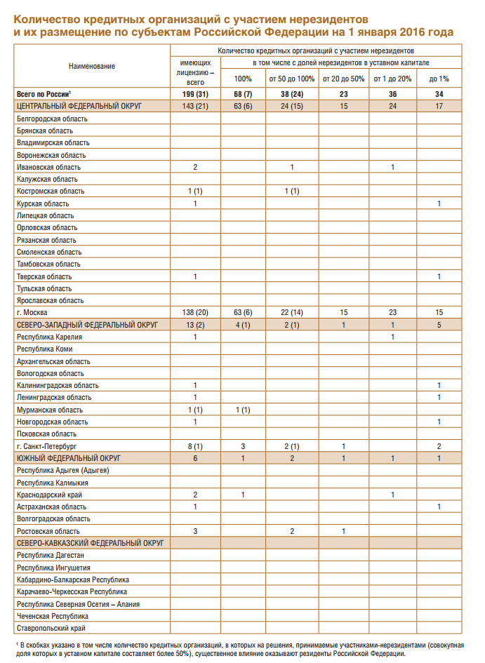 Роль Банка России как мегарегулятора финансового рынка - student2.ru