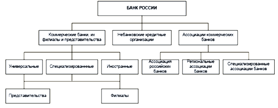 На тему: Кредитная система России. Роль Банка России как мегарегулятора. - student2.ru