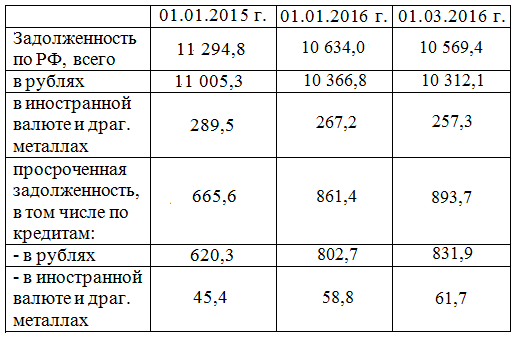 Роль Банка России как мегарегулятора финансового рынка - student2.ru