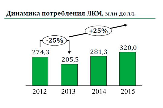 Наблюдения динамики потребления и производства ЛКМ - student2.ru