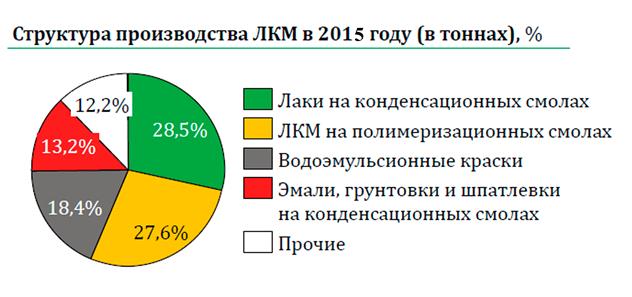Наблюдения динамики потребления и производства ЛКМ - student2.ru