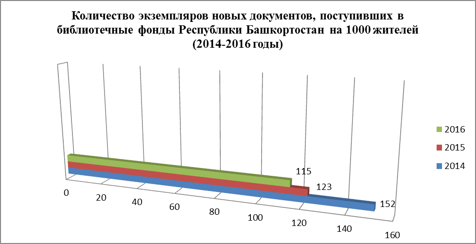 республики башкортостан (2014-2016 гг., тыс. экз.) - student2.ru