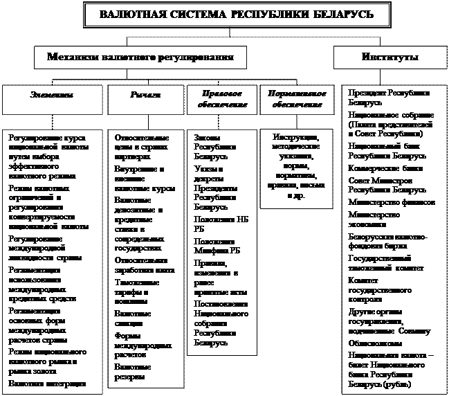 национальная валютная система и валютный рынок - student2.ru